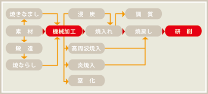 熱処理加工全体のプロセス